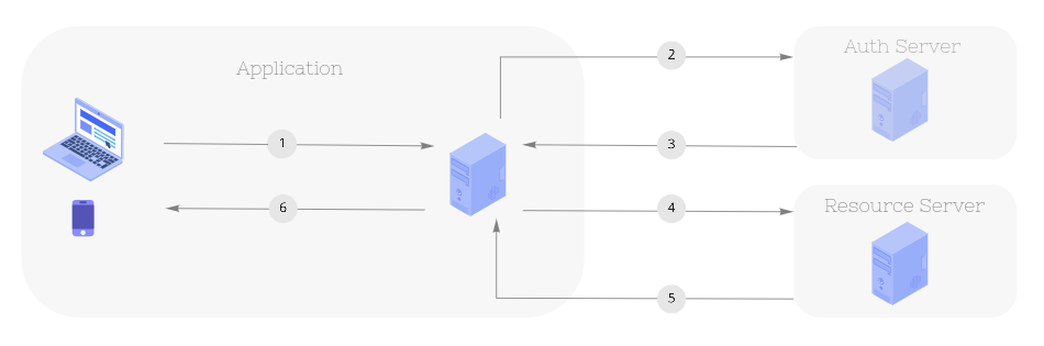 oauth2_flow