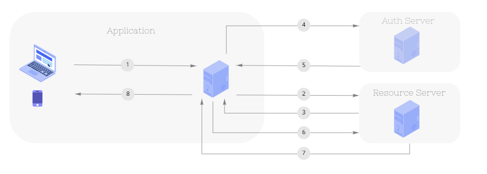oauth2_flow